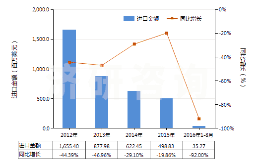 2012-2016年8月中國其他未硫化的初級(jí)形狀復(fù)合橡膠(HS40059900)進(jìn)口總額及增速統(tǒng)計(jì)